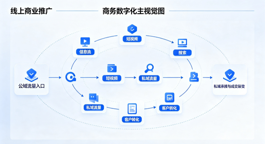 巩义市线上商业推广怎么做？全域流量闭环搭建与低成本转化实战指南